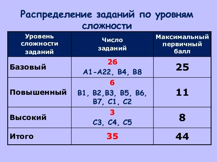 Распределение заданий по уровням сложности