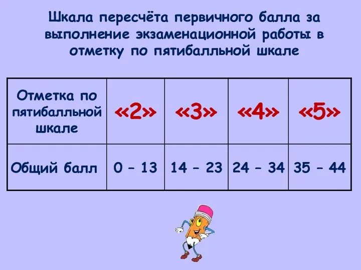 Шкала пересчёта первичного балла за выполнение экзаменационной работы в отметку по пятибалльной шкале