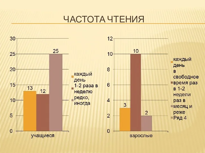 ЧАСТОТА ЧТЕНИЯ