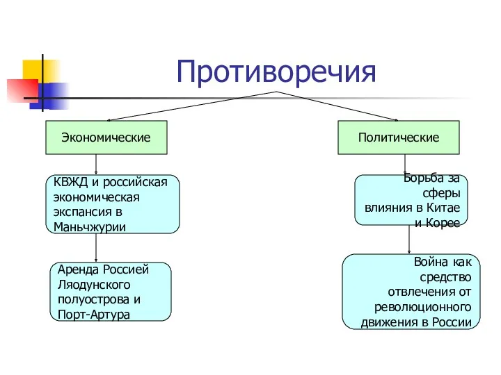 Противоречия Экономические Политические КВЖД и российская экономическая экспансия в Маньчжурии