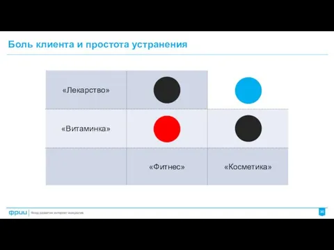 Боль клиента и простота устранения