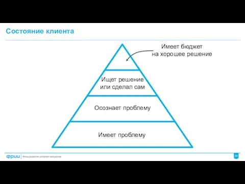 Состояние клиента Имеет бюджет на хорошее решение Ищет решение или сделал сам Осознает проблему Имеет проблему