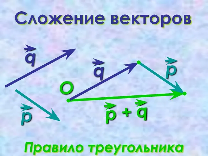 Сложение векторов Правило треугольника O