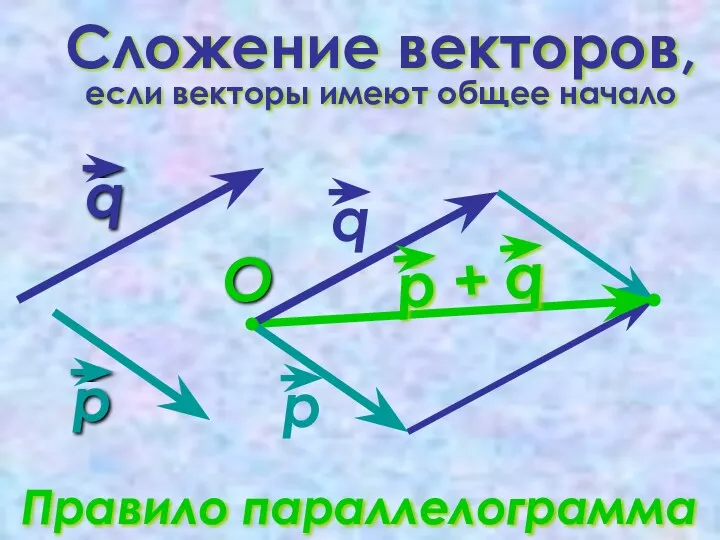 Сложение векторов, если векторы имеют общее начало Правило параллелограмма O