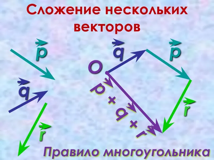 Сложение нескольких векторов O Правило многоугольника