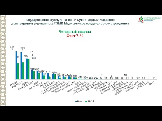 Четвертый квартал Факт 71% Государственная услуга на ЕПГУ Супер сервис