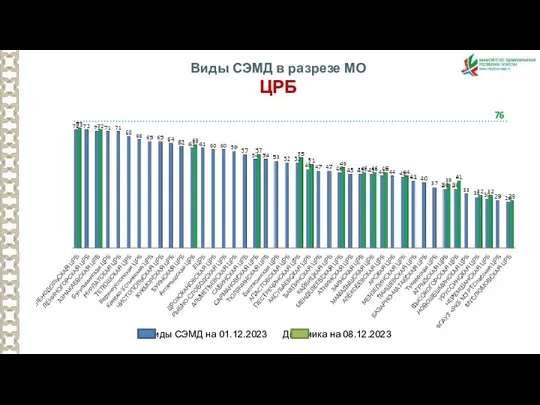 Виды СЭМД в разрезе МО ЦРБ Виды СЭМД на 01.12.2023 Динамика на 08.12.2023 76