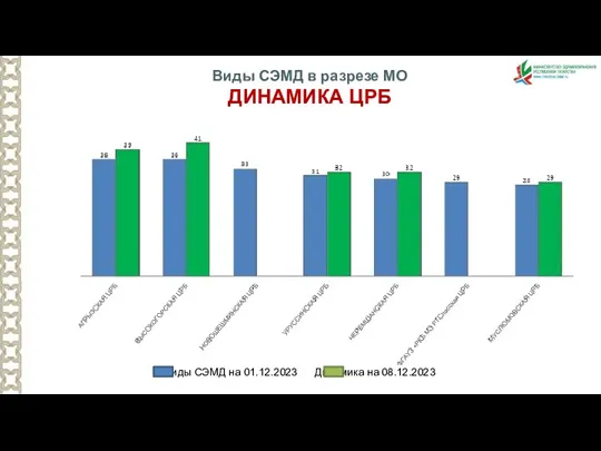 Виды СЭМД в разрезе МО ДИНАМИКА ЦРБ Виды СЭМД на 01.12.2023 Динамика на 08.12.2023