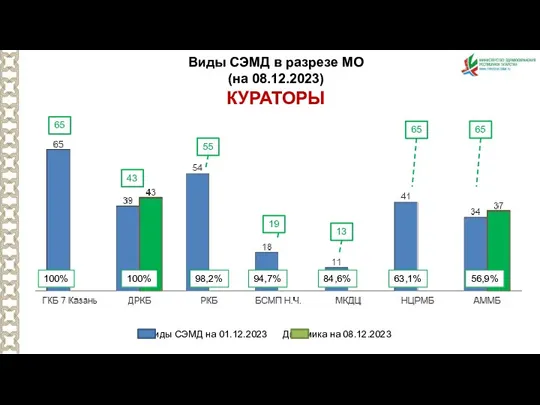 Виды СЭМД в разрезе МО (на 08.12.2023) КУРАТОРЫ 13 19