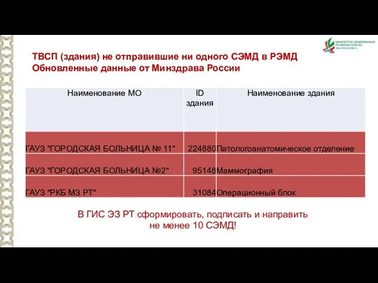 ТВСП (здания) не отправившие ни одного СЭМД в РЭМД Обновленные