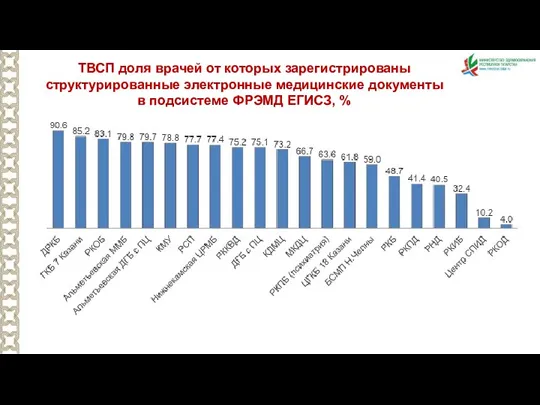 ТВСП доля врачей от которых зарегистрированы структурированные электронные медицинские документы в подсистеме ФРЭМД ЕГИСЗ, %