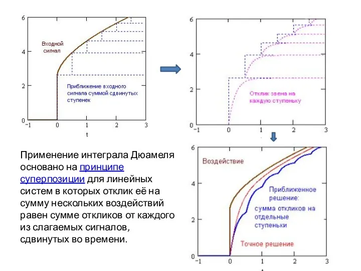 Применение интеграла Дюамеля основано на принципе суперпозиции для линейных систем