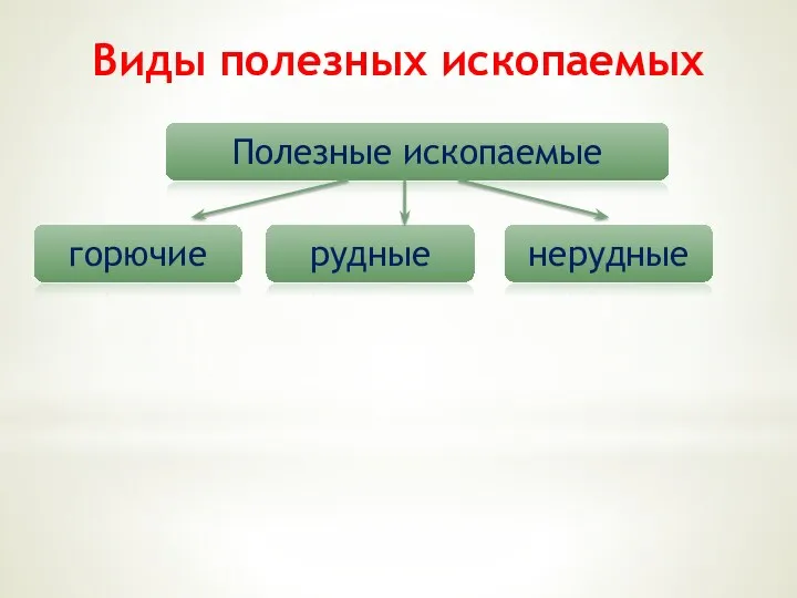 Виды полезных ископаемых Полезные ископаемые горючие рудные нерудные