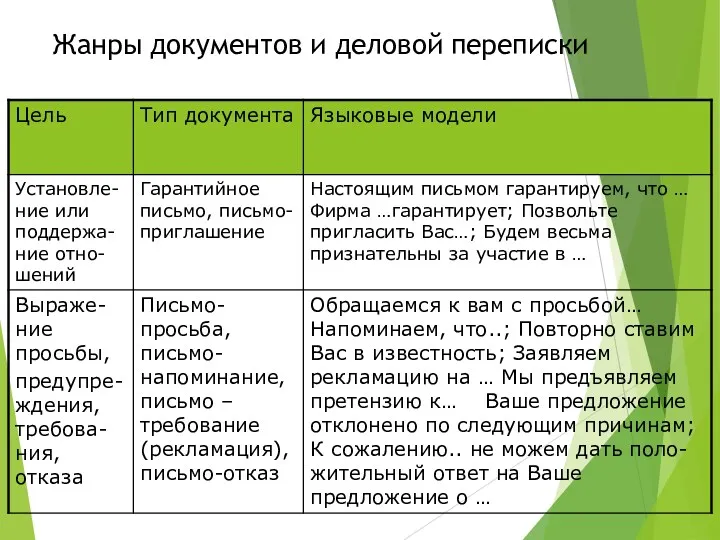 Жанры документов и деловой переписки