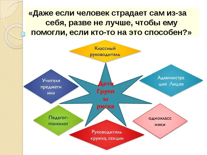 Дети Группы риска Руководитель кружка, секции Классный руководитель Педагог-психолог одноклассники Администрация Лицея Учителя предметники