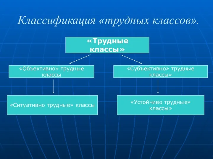 Классификация «трудных классов». «Трудные классы» «Трудные классы» «Объективно» трудные классы