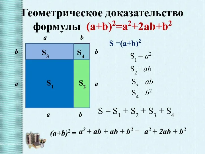 Геометрическое доказательство формулы (a+b)2=a2+2ab+b2 S1 S2 S4 b a b