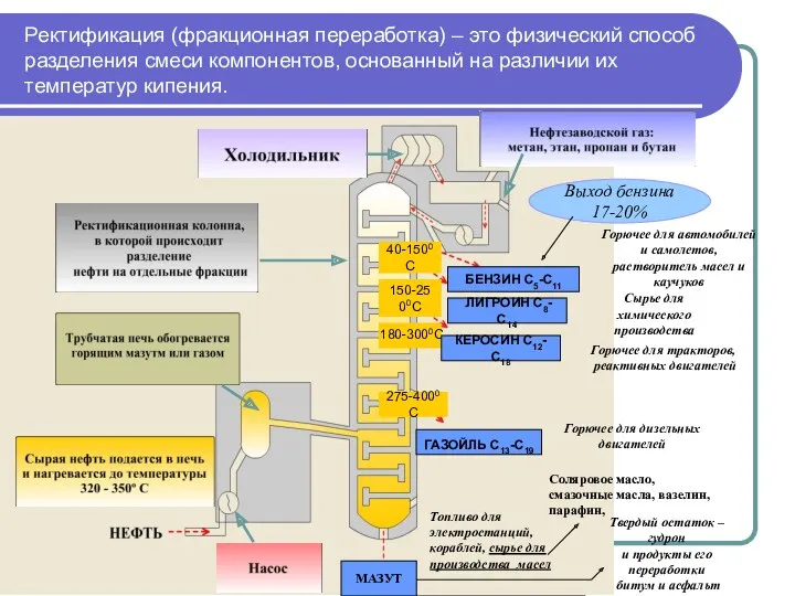 Ректификация (фракционная переработка) – это физический способ разделения смеси компонентов,