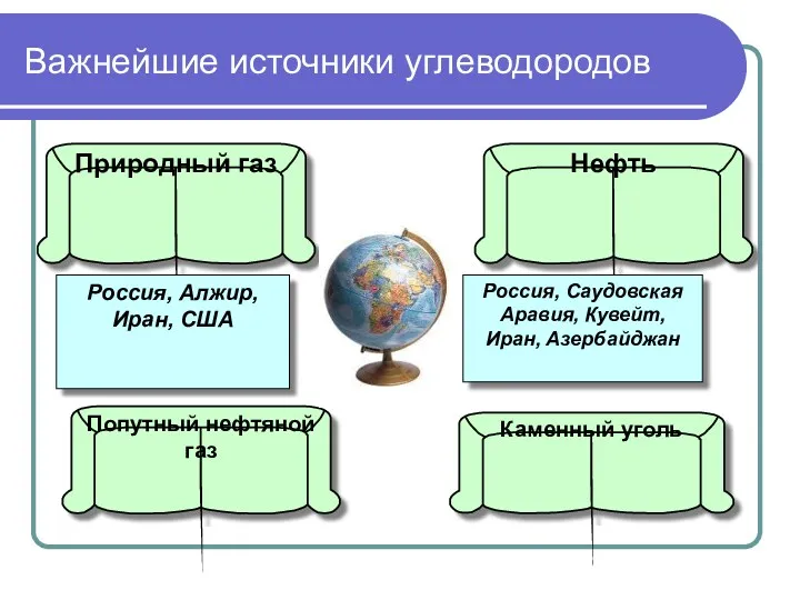 Важнейшие источники углеводородов Природный газ Попутный нефтяной газ Нефть Каменный