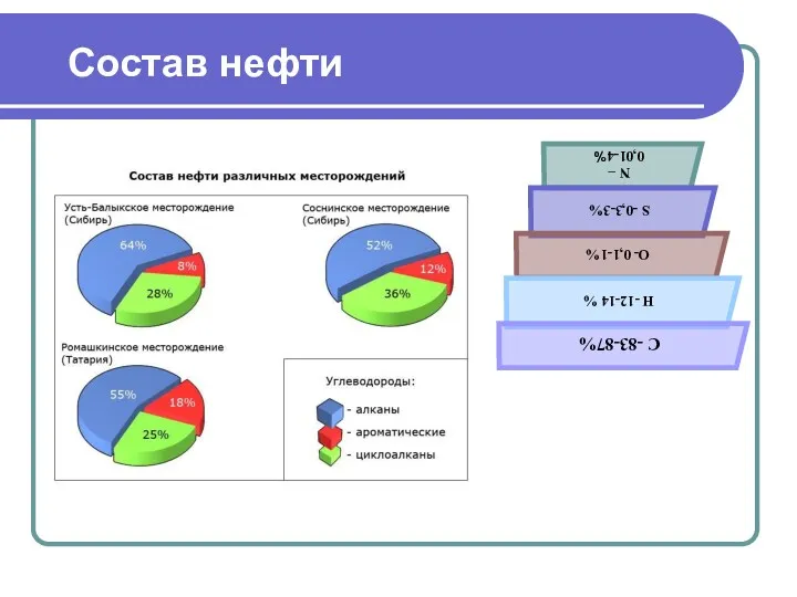 Состав нефти