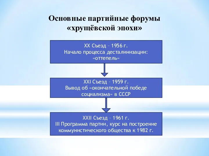 Основные партийные форумы «хрущёвской эпохи» XX Съезд – 1956 г.