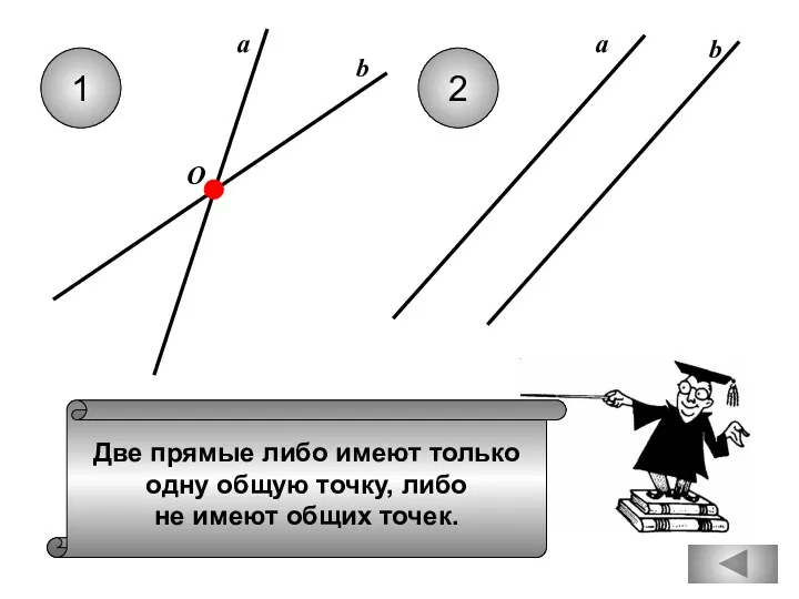 Две прямые либо имеют только одну общую точку, либо не