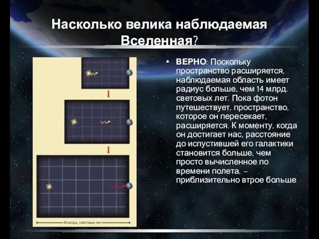 Насколько велика наблюдаемая Вселенная? ВЕРНО: Поскольку пространство расширяется, наблюдаемая область