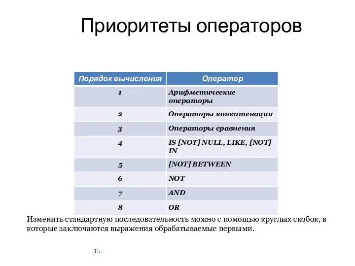 Приоритеты операторов Изменить стандартную последовательность можно с помощью круглых скобок, в которые заключаются выражения обрабатываемые первыми.