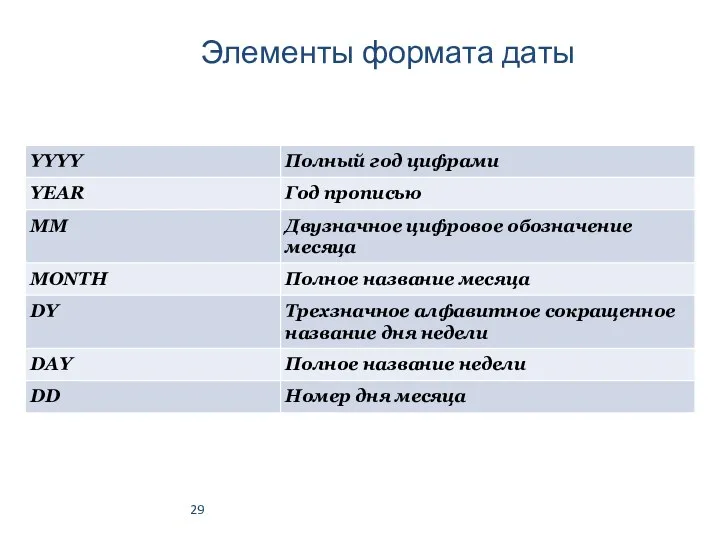 Элементы формата даты