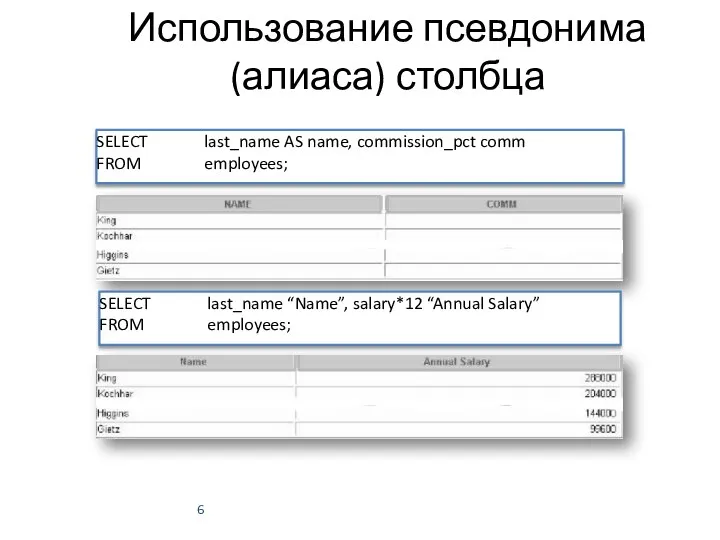 Использование псевдонима (алиаса) столбца SELECT last_name AS name, commission_pct comm