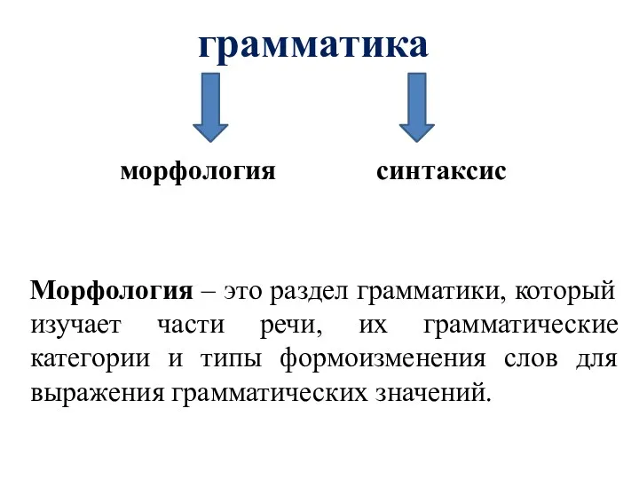 грамматика морфология синтаксис Морфология – это раздел грамматики, который изучает