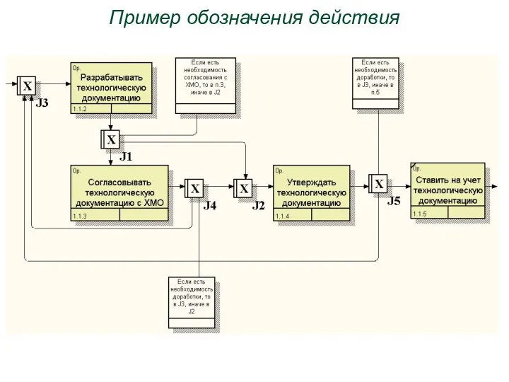 Пример обозначения действия