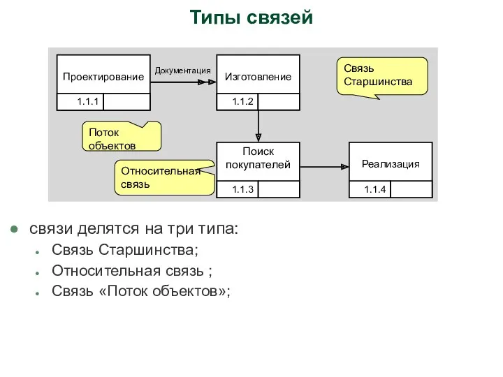 Типы связей связи делятся на три типа: Связь Старшинства; Относительная связь ; Связь «Поток объектов»;