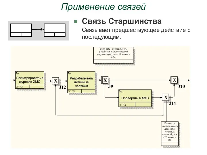 Применение связей Связь Старшинства Связывает предшествующее действие с последующим.