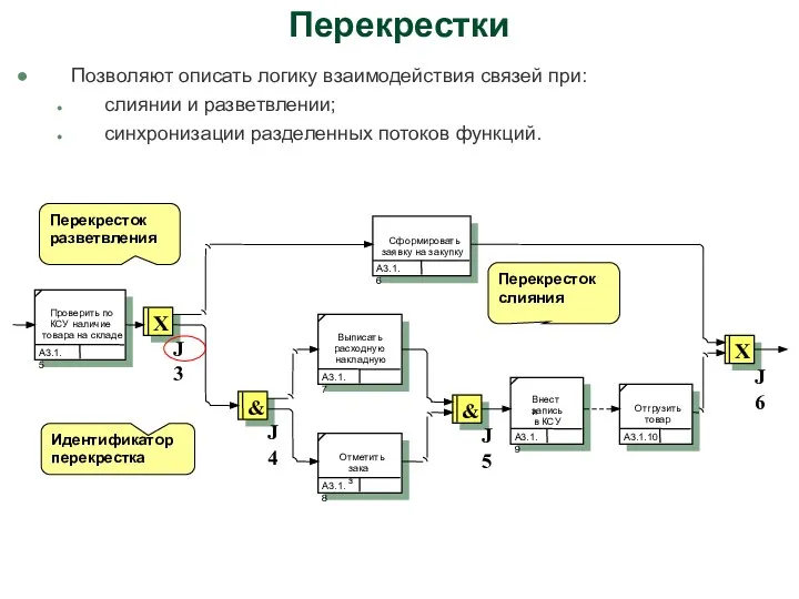 Перекрестки Позволяют описать логику взаимодействия связей при: слиянии и разветвлении; синхронизации разделенных потоков функций.