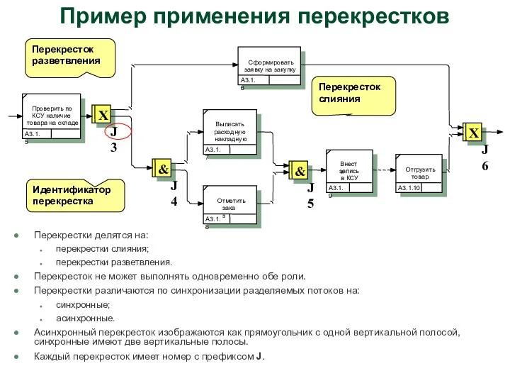 Пример применения перекрестков Перекрестки делятся на: перекрестки слияния; перекрестки разветвления.