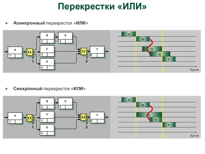 Перекрестки «ИЛИ» Асинхронный перекресток «ИЛИ» А B D E F