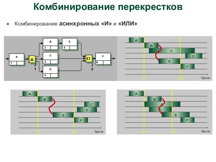 Комбинирование перекрестков Комбинирование асинхронных «И» и «ИЛИ» А B C