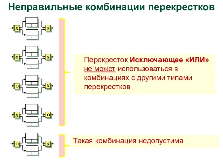 Неправильные комбинации перекрестков Такая комбинация недопустима Перекресток Исключающее «ИЛИ» не