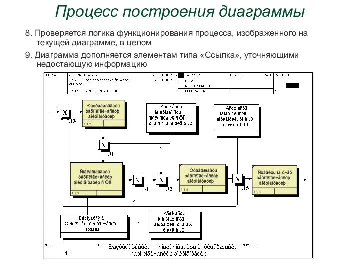 Процесс построения диаграммы 8. Проверяется логика функционирования процесса, изображенного на