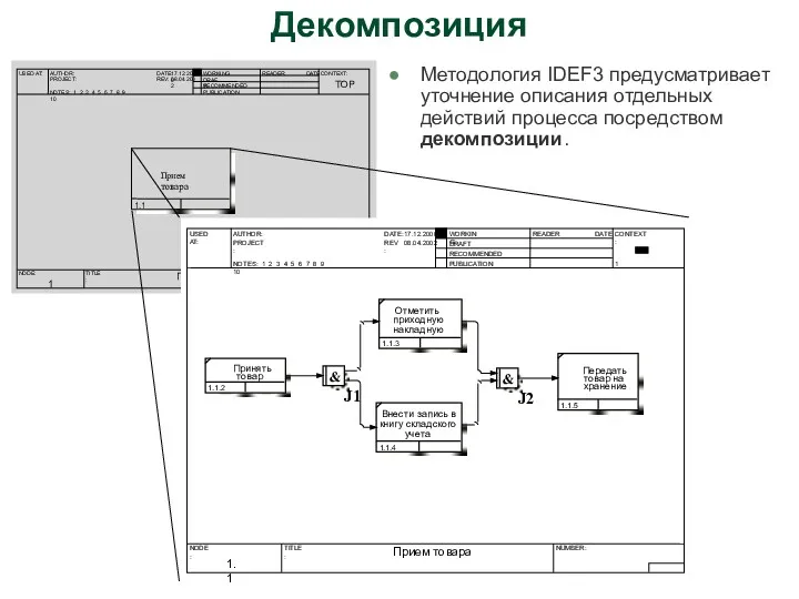 Декомпозиция Методология IDEF3 предусматривает уточнение описания отдельных действий процесса посредством декомпозиции.