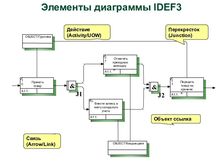 Элементы диаграммы IDEF3 A1.1.1 10 A1.1.3 33 Внести запись в