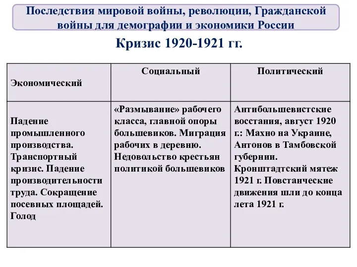 Кризис 1920-1921 гг. Последствия мировой войны, революции, Гражданской войны для демографии и экономики России