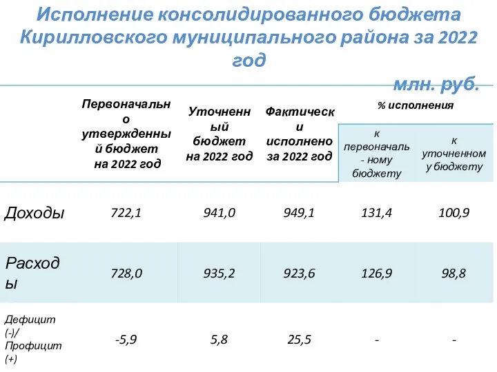 Исполнение консолидированного бюджета Кирилловского муниципального района за 2022 год млн. руб.