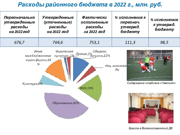 Расходы районного бюджета в 2022 г., млн. руб. Содержание стадиона «Чемпион» Кресла в Волокославинский ДК
