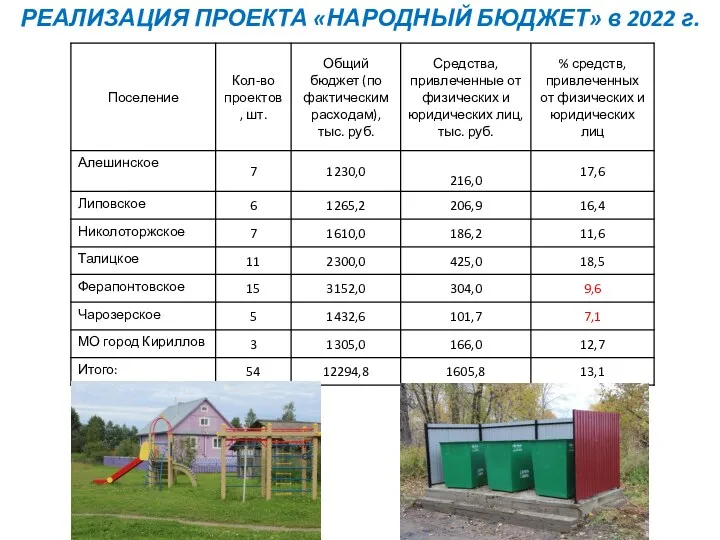 РЕАЛИЗАЦИЯ ПРОЕКТА «НАРОДНЫЙ БЮДЖЕТ» в 2022 г.