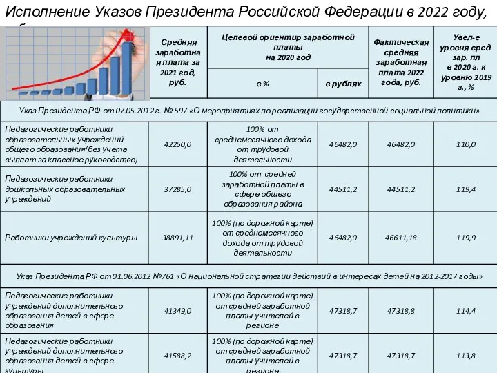 Исполнение Указов Президента Российской Федерации в 2022 году, руб.