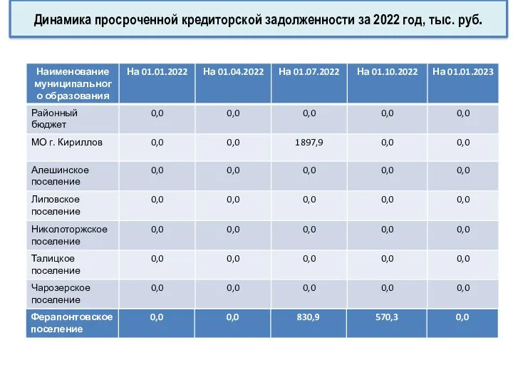 Динамика просроченной кредиторской задолженности за 2022 год, тыс. руб.