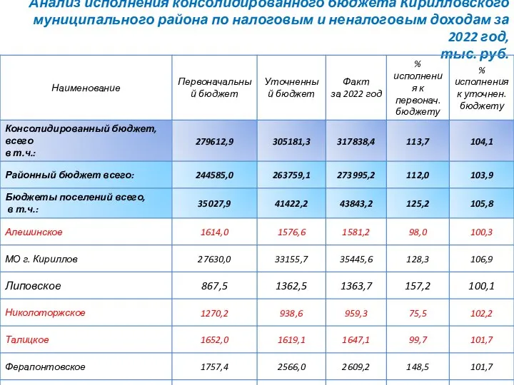 Анализ исполнения консолидированного бюджета Кирилловского муниципального района по налоговым и