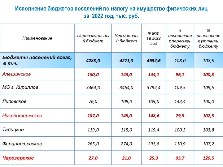 Исполнение бюджетов поселений по налогу на имущество физических лиц за 2022 год, тыс. руб.